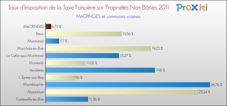 Taux d'imposition de la taxe foncière sur les immeubles et terrains non batis 2011 pour MéCRINGES et les communes proches Comparaison des taux d'imposition de la taxe foncière sur les immeubles et terrains non batis 2011 pour MéCRINGES et les communes voisines