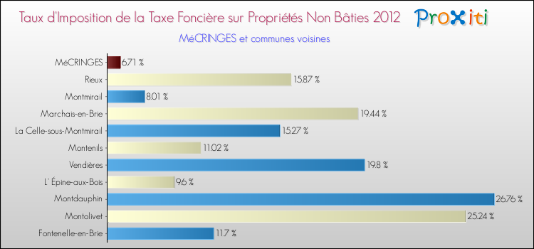 Taux d'imposition de la taxe foncière sur les immeubles et terrains non batis 2012 pour MéCRINGES et les communes proches Comparaison des taux d'imposition de la taxe foncière sur les immeubles et terrains non batis 2012 pour MéCRINGES et les communes voisines