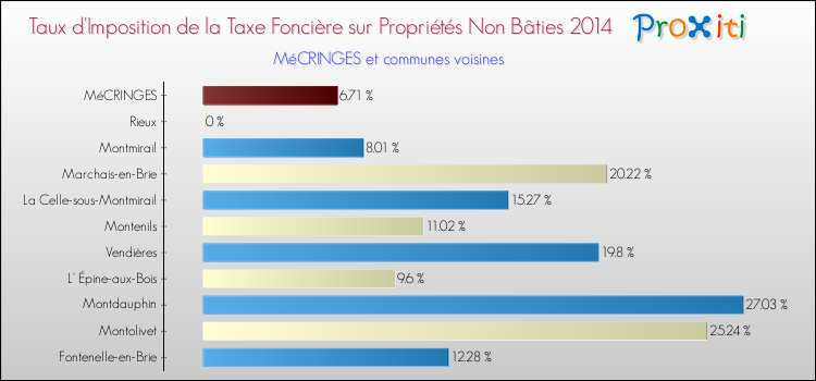 Taux d'imposition de la taxe foncière sur les immeubles et terrains non batis 2014 pour MéCRINGES et les communes proches Comparaison des taux d'imposition de la taxe foncière sur les immeubles et terrains non batis 2014 pour MéCRINGES et les communes voisines