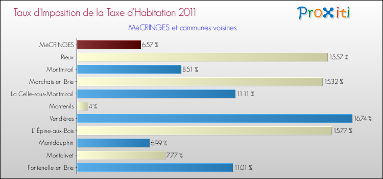 Taux d'imposition de la taxe d'habitation 2011 pour MéCRINGES et les communes proches Comparaison des taux d'imposition de la taxe d'habitation 2011 pour MéCRINGES et les communes voisines