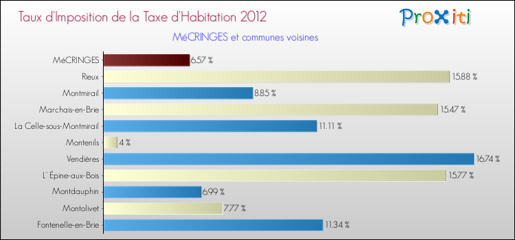 Taux d'imposition de la taxe d'habitation 2012 pour MéCRINGES et les communes proches Comparaison des taux d'imposition de la taxe d'habitation 2012 pour MéCRINGES et les communes voisines