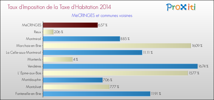 Taux d'imposition de la taxe d'habitation 2014 pour MéCRINGES et les communes proches Comparaison des taux d'imposition de la taxe d'habitation 2014 pour MéCRINGES et les communes voisines