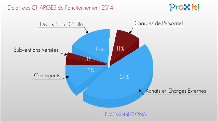 Décomposition des Charges de Fonctionnement 2014 de la commune de LE MEIX-SAINT-EPOING Charges de Fonctionnement 2014 pour la commune de LE MEIX-SAINT-EPOING