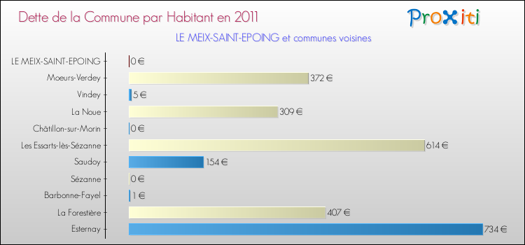 Dette par habitant de la commune en 2011 pour LE MEIX-SAINT-EPOING et les communes proches Comparaison de la dette par habitant de la commune en 2011 pour LE MEIX-SAINT-EPOING et les communes voisines
