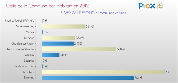 Dette par habitant de la commune en 2012 pour LE MEIX-SAINT-EPOING et les communes proches Comparaison de la dette par habitant de la commune en 2012 pour LE MEIX-SAINT-EPOING et les communes voisines