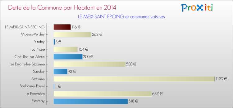 Dette par habitant de la commune en 2014 pour LE MEIX-SAINT-EPOING et les communes proches Comparaison de la dette par habitant de la commune en 2014 pour LE MEIX-SAINT-EPOING et les communes voisines