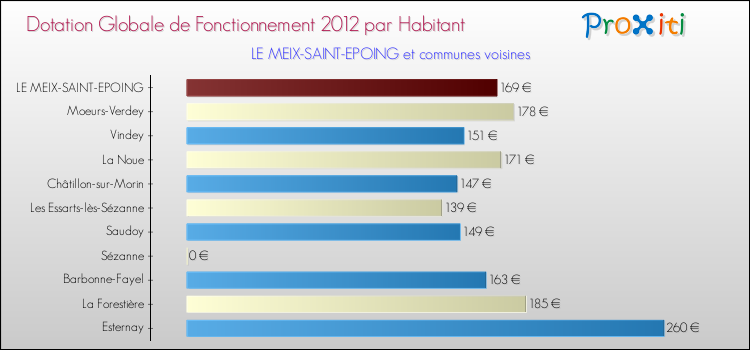 Montant des dotations globales de fonctionnement DGF par Habitant pour LE MEIX-SAINT-EPOING et les communes proches Comparaison des des dotations globales de fonctionnement DGF par habitant pour LE MEIX-SAINT-EPOING et les communes voisines