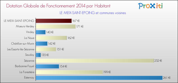 Montant des dotations globales de fonctionnement DGF par Habitant pour LE MEIX-SAINT-EPOING et les communes proches en 2014. Comparaison des des dotations globales de fonctionnement DGF par habitant pour LE MEIX-SAINT-EPOING et les communes voisines en 2014.