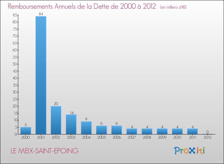 Evolution de l'annuité de la dette pour la commune de LE MEIX-SAINT-EPOING de 2000 à 2012 Annuités de la dette pour LE MEIX-SAINT-EPOING de 2000 à 2012