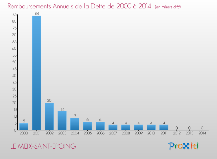 Evolution de l'annuité de la dette pour la commune de LE MEIX-SAINT-EPOING de 2000 à 2014 Annuités de la dette pour LE MEIX-SAINT-EPOING de 2000 à 2014