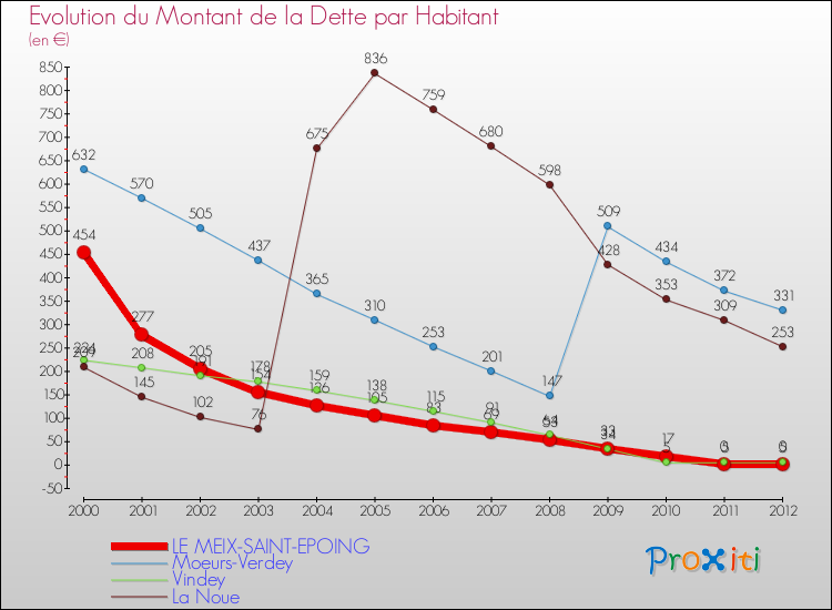 Evolution de la dette par habitant pour la commune de LE MEIX-SAINT-EPOING et les communes proches de 2000 à 2012 Comparaison de la dette par habitant pour LE MEIX-SAINT-EPOING et les communes voisines de 2000 à 2012