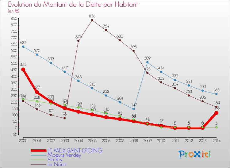 Evolution de la dette par habitant pour la commune de LE MEIX-SAINT-EPOING et les communes proches de 2000 à 2014 Comparaison de la dette par habitant pour LE MEIX-SAINT-EPOING et les communes voisines de 2000 à 2014