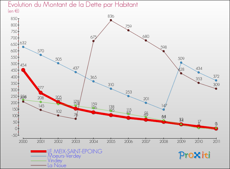 Evolution de la dette par habitant pour la commune de LE MEIX-SAINT-EPOING et les communes proches Comparaison de la dette par habitant pour LE MEIX-SAINT-EPOING et les communes voisines