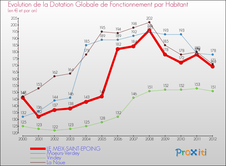 Evolution et montant de la dotation globale de fonctionnement par Habitant pour LE MEIX-SAINT-EPOING et les communes proches Comparaison des dotations globales de fonctionnement par habitant pour LE MEIX-SAINT-EPOING et les communes voisines
