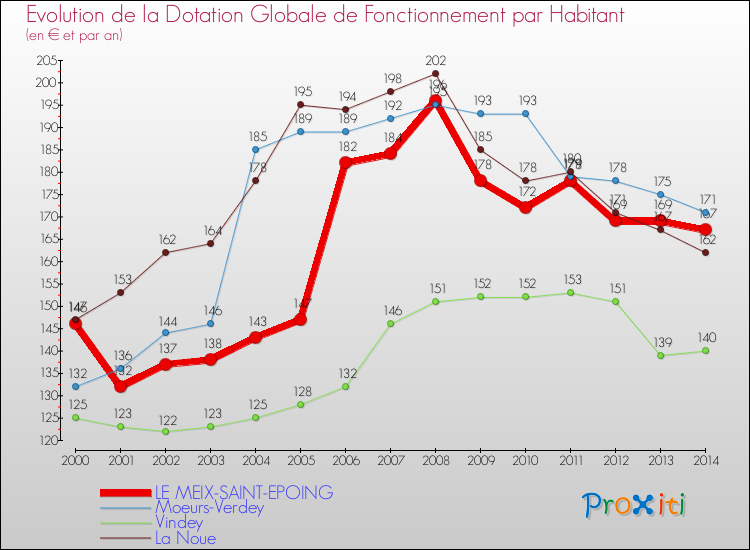 Evolution et montant de la dotation globale de fonctionnement par Habitant pour LE MEIX-SAINT-EPOING et les communes proches de 2000 à 2014. Comparaison des dotations globales de fonctionnement par habitant pour LE MEIX-SAINT-EPOING et les communes voisines de 2000 à 2014.