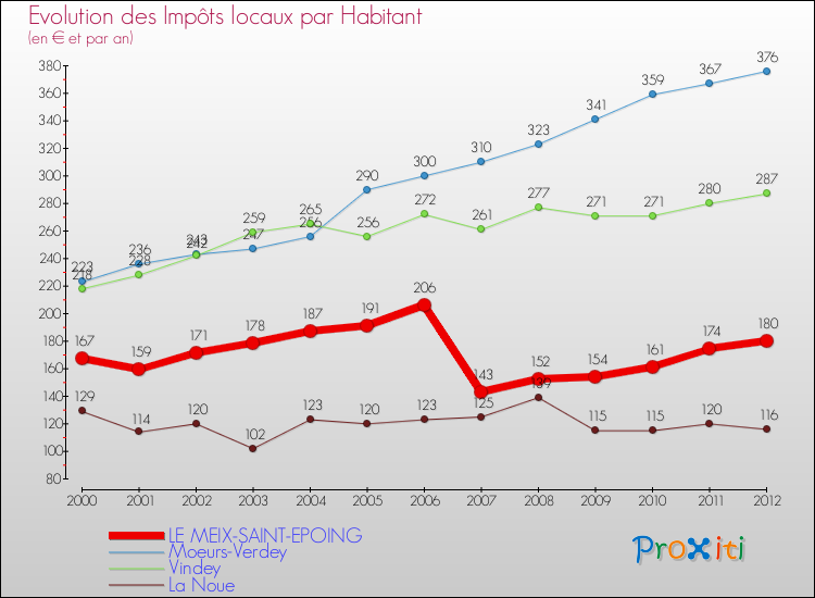 Evolution et montant des impôts locaux par Habitant pour LE MEIX-SAINT-EPOING et les communes proches Comparaison des impôts locaux par habitant pour LE MEIX-SAINT-EPOING et les communes voisines