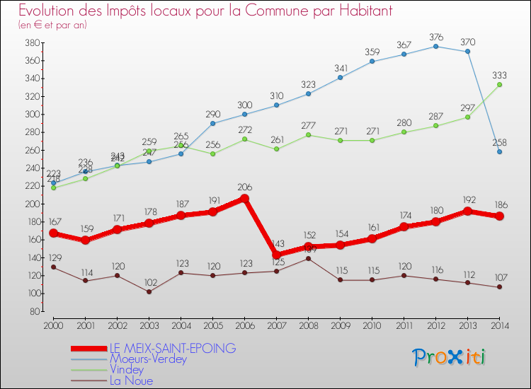 Evolution et montant des impôts locaux par Habitant pour LE MEIX-SAINT-EPOING et les communes proches de 2000 à 2014 Comparaison des impôts locaux par habitant pour LE MEIX-SAINT-EPOING et les communes voisines de 2000 à 2014