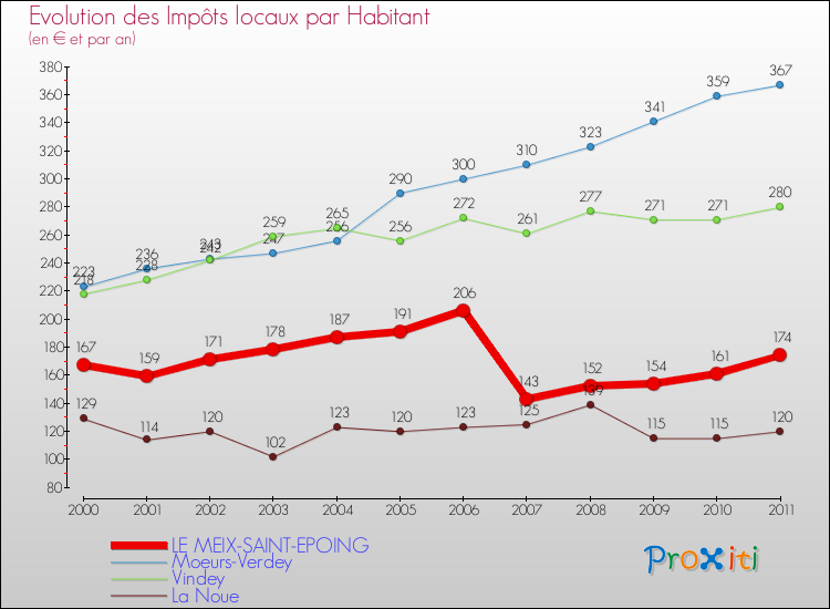 Evolution et montant des impôts locaux par Habitant pour LE MEIX-SAINT-EPOING et les communes proches Comparaison des impôts locaux par habitant pour LE MEIX-SAINT-EPOING et les communes voisines