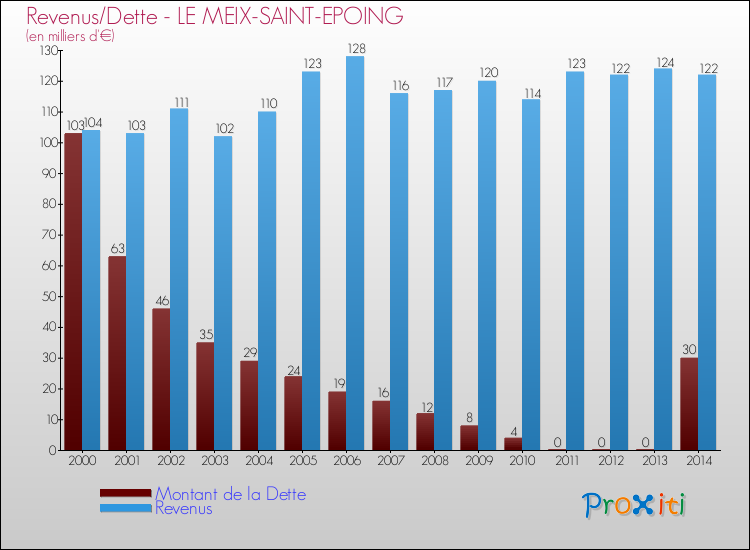 Evolution comparée de la dette et des revenus pour la commune de LE MEIX-SAINT-EPOING de 2000 à 2014 Comparaison de la dette et des revenus pour LE MEIX-SAINT-EPOING de 2000 à 2014