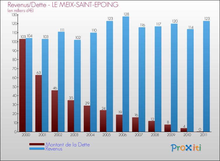 Evolution comparée de la dette et des revenus pour la commune de LE MEIX-SAINT-EPOING de 2000 à 2011 Comparaison de la dette et des revenus pour LE MEIX-SAINT-EPOING de 2000 à 2011