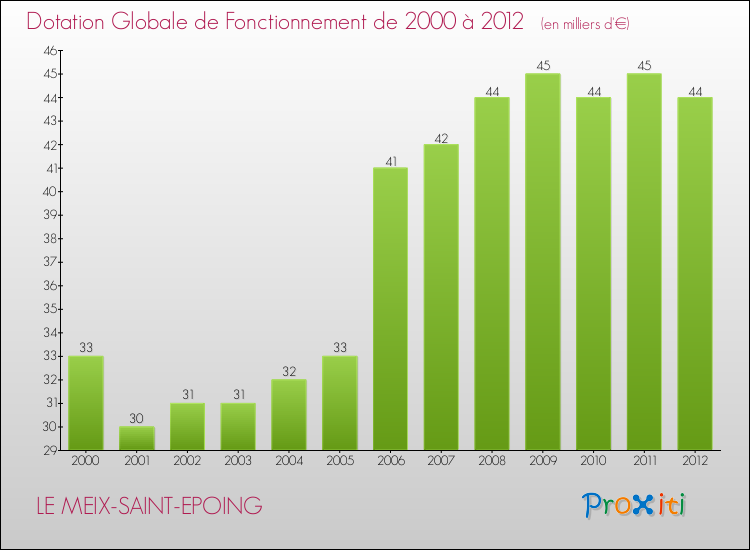 Evolution du montant de la Dotation Globale de Fonctionnement pour la commune de LE MEIX-SAINT-EPOING de 2000 à 2012 Evolution du montant de la Dotation Globale de Fonctionnement pour LE MEIX-SAINT-EPOING de 2000 à 2012