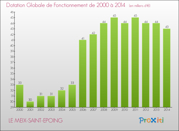 Evolution du montant de la Dotation Globale de Fonctionnement pour la commune de LE MEIX-SAINT-EPOING de 2000 à 2014 Evolution du montant de la Dotation Globale de Fonctionnement pour LE MEIX-SAINT-EPOING de 2000 à 2014