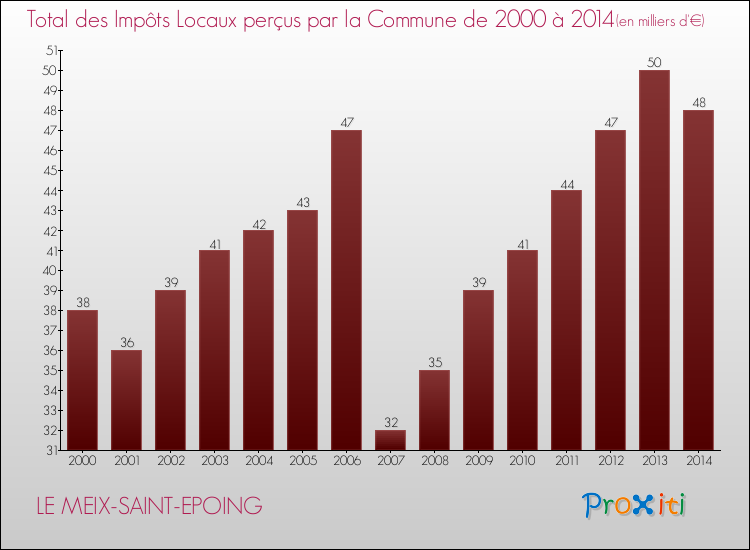 Evolution des Impôts Locaux pour la commune de LE MEIX-SAINT-EPOING de 2000 à 2014 Evolution des Impôts Locaux pour LE MEIX-SAINT-EPOING de 2000 à 2014