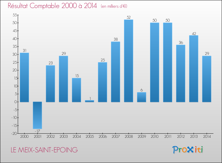 Evolution du résultat comptable pour la commune de LE MEIX-SAINT-EPOING de 2000 à 2014 Evolution du résultat comptable pour LE MEIX-SAINT-EPOING de 2000 à 2014