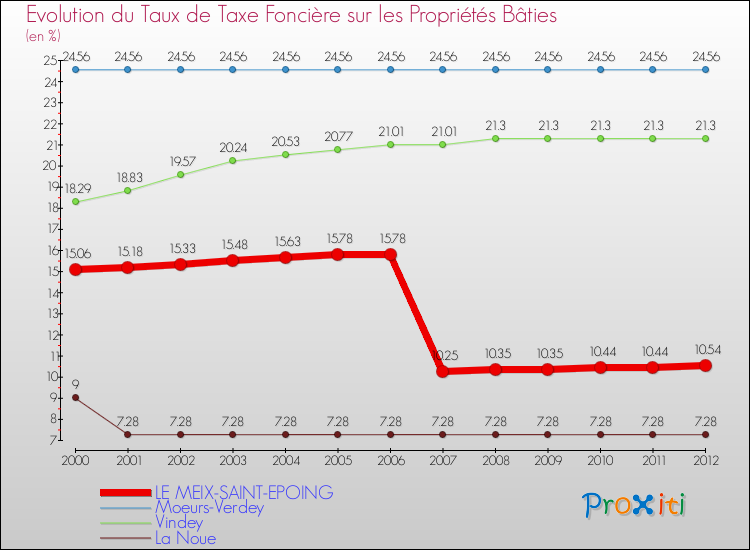 Evolution du taux de la taxe foncière sur le bati pour LE MEIX-SAINT-EPOING et les communes proches de 2000 à 2012 Comparaison des taux de taxe foncière sur le bati pour LE MEIX-SAINT-EPOING et les communes voisines de 2000 à 2012