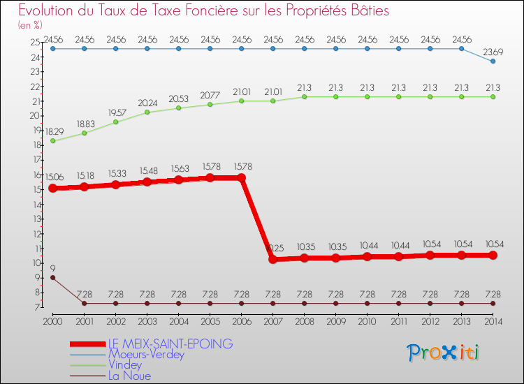 Evolution du taux de la taxe foncière sur le bati pour LE MEIX-SAINT-EPOING et les communes proches de 2000 à 2014 Comparaison des taux de taxe foncière sur le bati pour LE MEIX-SAINT-EPOING et les communes voisines de 2000 à 2014