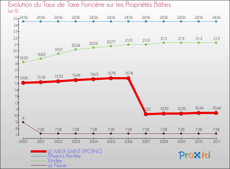 Evolution du taux de la taxe foncière sur le bati pour LE MEIX-SAINT-EPOING et les communes proches Comparaison des taux de taxe foncière sur le bati pour LE MEIX-SAINT-EPOING et les communes voisines