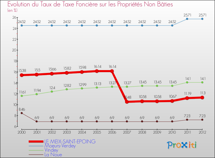 Evolution du taux de la taxe foncière sur les immeubles et terrains non batis pour LE MEIX-SAINT-EPOING et les communes proches de 2000 à 2012 Comparaison des taux de la taxe foncière sur les immeubles et terrains non batis pour LE MEIX-SAINT-EPOING et les communes voisines de 2000 à 2012