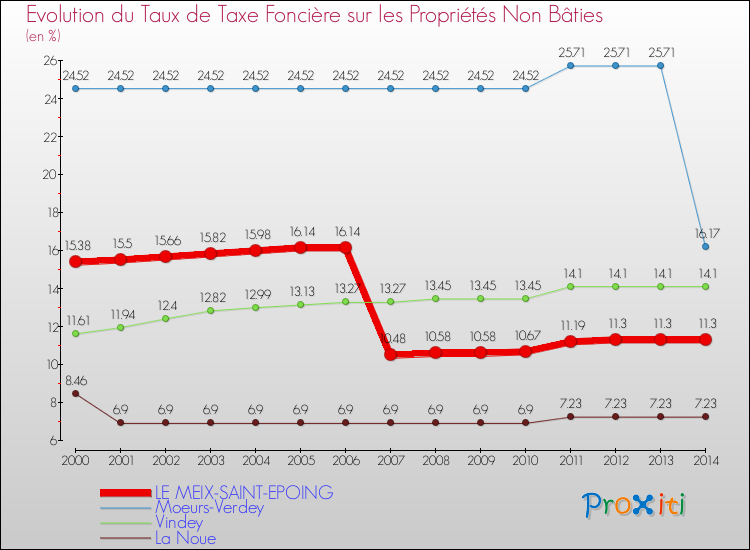 Evolution du taux de la taxe foncière sur les immeubles et terrains non batis pour LE MEIX-SAINT-EPOING et les communes proches de 2000 à 2014 Comparaison des taux de la taxe foncière sur les immeubles et terrains non batis pour LE MEIX-SAINT-EPOING et les communes voisines de 2000 à 2014