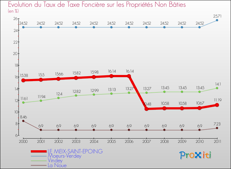 Evolution du taux de la taxe foncière sur les immeubles et terrains non batis pour LE MEIX-SAINT-EPOING et les communes proches Comparaison des taux de la taxe foncière sur les immeubles et terrains non batis pour LE MEIX-SAINT-EPOING et les communes voisines