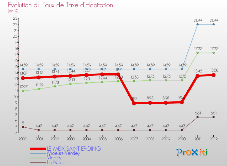 Evolution du taux de la taxe d'habitation pour LE MEIX-SAINT-EPOING et les communes proches Comparaison des taux de la taxe d'habitation pour LE MEIX-SAINT-EPOING et les communes voisines