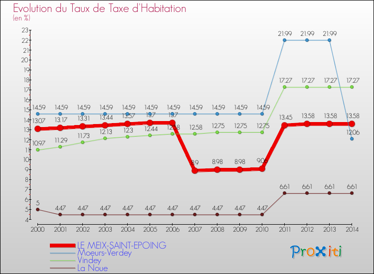 Evolution du taux de la taxe d'habitation pour LE MEIX-SAINT-EPOING et les communes proches de 2000 à 2014 Comparaison des taux de la taxe d'habitation pour LE MEIX-SAINT-EPOING et les communes voisines de 2000 à 2014