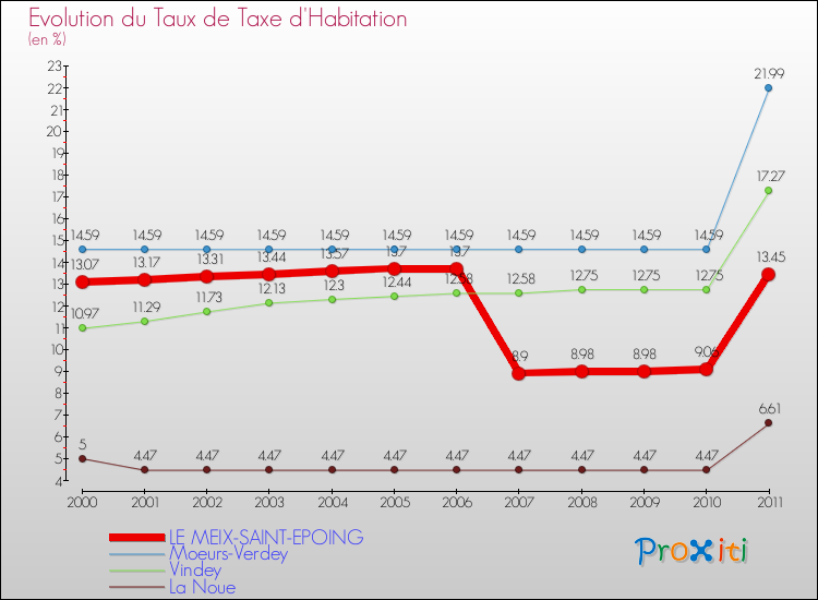 Evolution du taux de la taxe d'habitation pour LE MEIX-SAINT-EPOING et les communes proches Comparaison des taux de la taxe d'habitation pour LE MEIX-SAINT-EPOING et les communes voisines