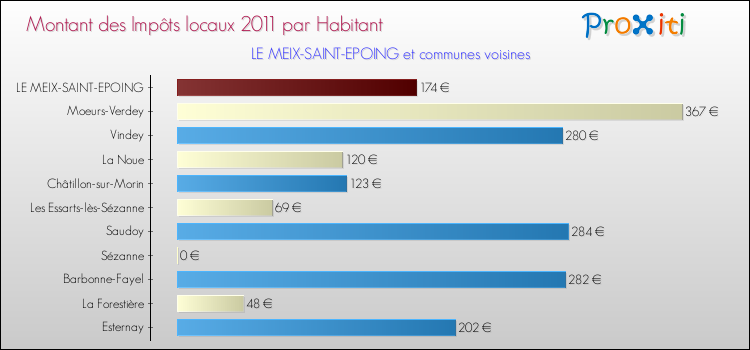 Montant des impôts locaux par Habitant pour LE MEIX-SAINT-EPOING et les communes proches Comparaison des impôts locaux par habitant pour LE MEIX-SAINT-EPOING et les communes voisines