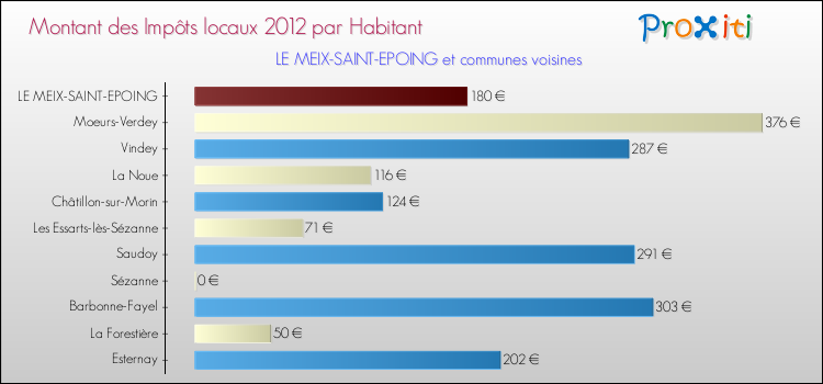 Montant des impôts locaux par Habitant pour LE MEIX-SAINT-EPOING et les communes proches Comparaison des impôts locaux par habitant pour LE MEIX-SAINT-EPOING et les communes voisines