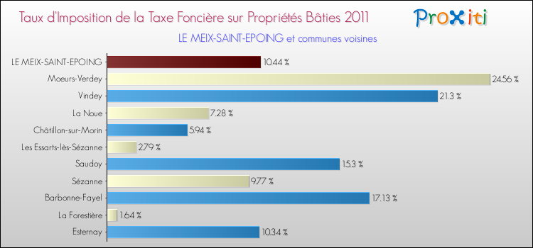 Taux d'imposition de la taxe foncière sur le bati 2011 pour LE MEIX-SAINT-EPOING et les communes proches Comparaison des taux d'imposition de la taxe foncière sur le bati 2011 pour LE MEIX-SAINT-EPOING et les communes voisines