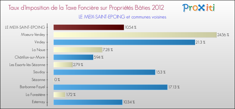 Taux d'imposition de la taxe foncière sur le bati 2012 pour LE MEIX-SAINT-EPOING et les communes proches Comparaison des taux d'imposition de la taxe foncière sur le bati 2012 pour LE MEIX-SAINT-EPOING et les communes voisines