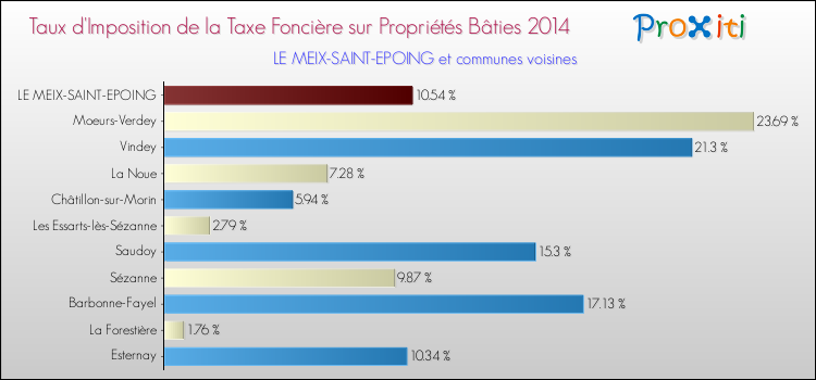 Taux d'imposition de la taxe foncière sur le bati 2014 pour LE MEIX-SAINT-EPOING et les communes proches Comparaison des taux d'imposition de la taxe foncière sur le bati 2014 pour LE MEIX-SAINT-EPOING et les communes voisines