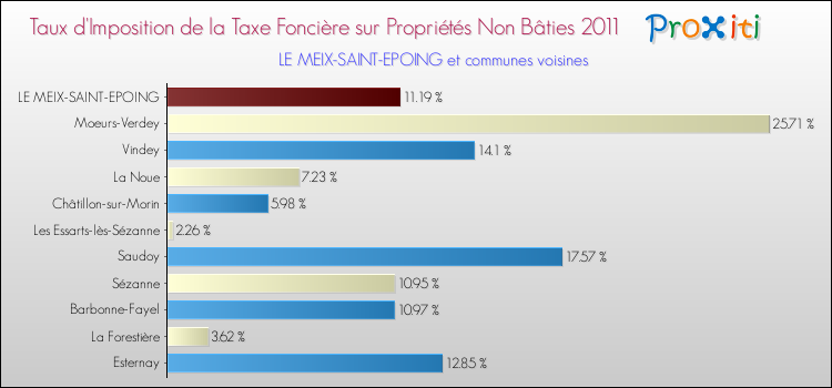 Taux d'imposition de la taxe foncière sur les immeubles et terrains non batis 2011 pour LE MEIX-SAINT-EPOING et les communes proches Comparaison des taux d'imposition de la taxe foncière sur les immeubles et terrains non batis 2011 pour LE MEIX-SAINT-EPOING et les communes voisines