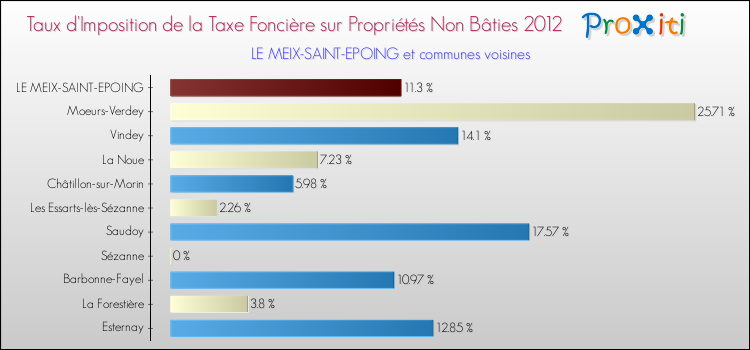 Taux d'imposition de la taxe foncière sur les immeubles et terrains non batis 2012 pour LE MEIX-SAINT-EPOING et les communes proches Comparaison des taux d'imposition de la taxe foncière sur les immeubles et terrains non batis 2012 pour LE MEIX-SAINT-EPOING et les communes voisines