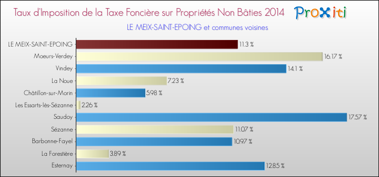 Taux d'imposition de la taxe foncière sur les immeubles et terrains non batis 2014 pour LE MEIX-SAINT-EPOING et les communes proches Comparaison des taux d'imposition de la taxe foncière sur les immeubles et terrains non batis 2014 pour LE MEIX-SAINT-EPOING et les communes voisines