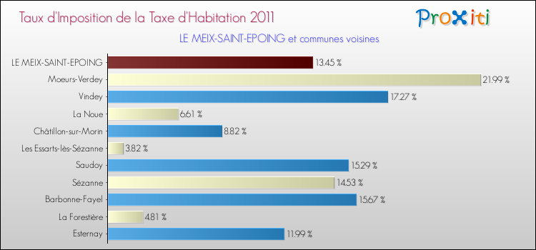 Taux d'imposition de la taxe d'habitation 2011 pour LE MEIX-SAINT-EPOING et les communes proches Comparaison des taux d'imposition de la taxe d'habitation 2011 pour LE MEIX-SAINT-EPOING et les communes voisines
