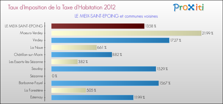 Taux d'imposition de la taxe d'habitation 2012 pour LE MEIX-SAINT-EPOING et les communes proches Comparaison des taux d'imposition de la taxe d'habitation 2012 pour LE MEIX-SAINT-EPOING et les communes voisines