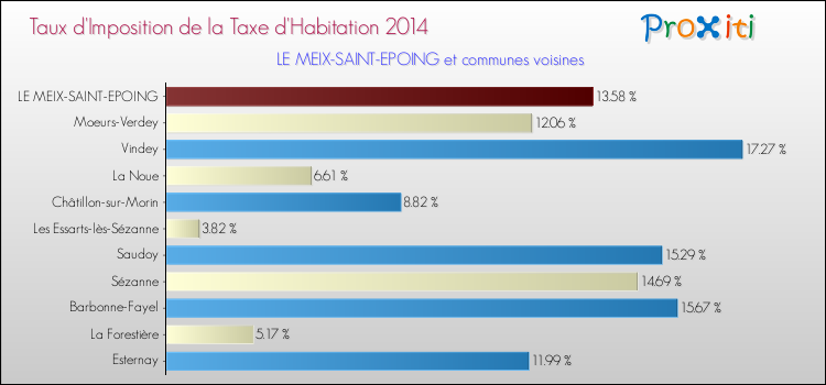 Taux d'imposition de la taxe d'habitation 2014 pour LE MEIX-SAINT-EPOING et les communes proches Comparaison des taux d'imposition de la taxe d'habitation 2014 pour LE MEIX-SAINT-EPOING et les communes voisines