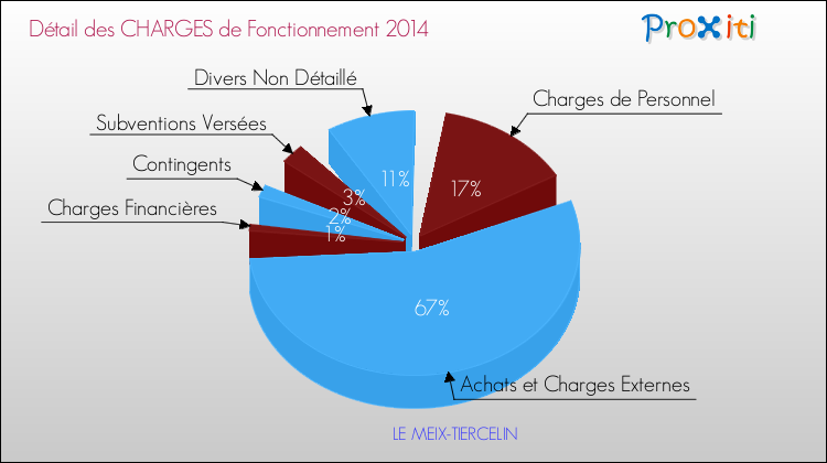 Décomposition des Charges de Fonctionnement 2014 de la commune de LE MEIX-TIERCELIN Charges de Fonctionnement 2014 pour la commune de LE MEIX-TIERCELIN