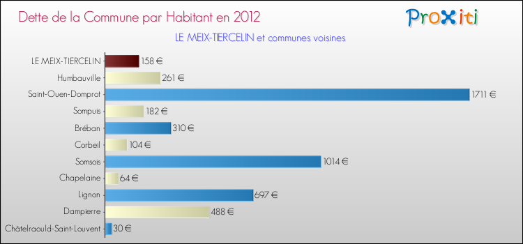 Dette par habitant de la commune en 2012 pour LE MEIX-TIERCELIN et les communes proches Comparaison de la dette par habitant de la commune en 2012 pour LE MEIX-TIERCELIN et les communes voisines
